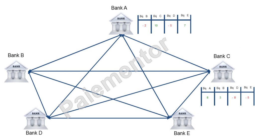 Interbank system with a fully connected network