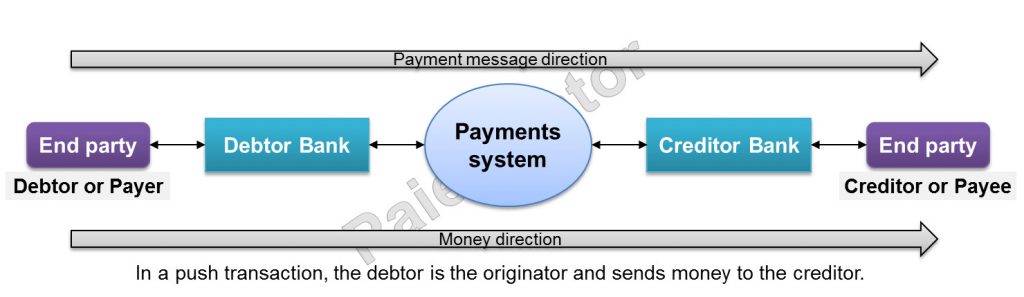 Illustration of a push transaction