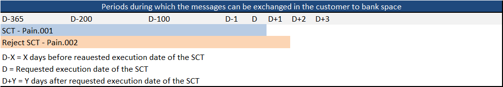 Image of exchange periods in the customer to bank space