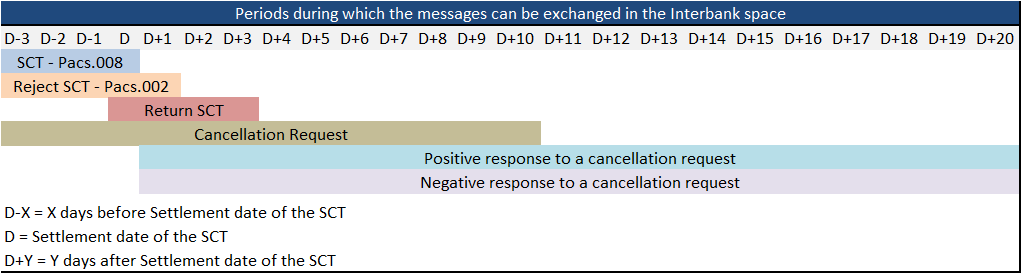 Image of Messages exchange periods in the Interbank Space