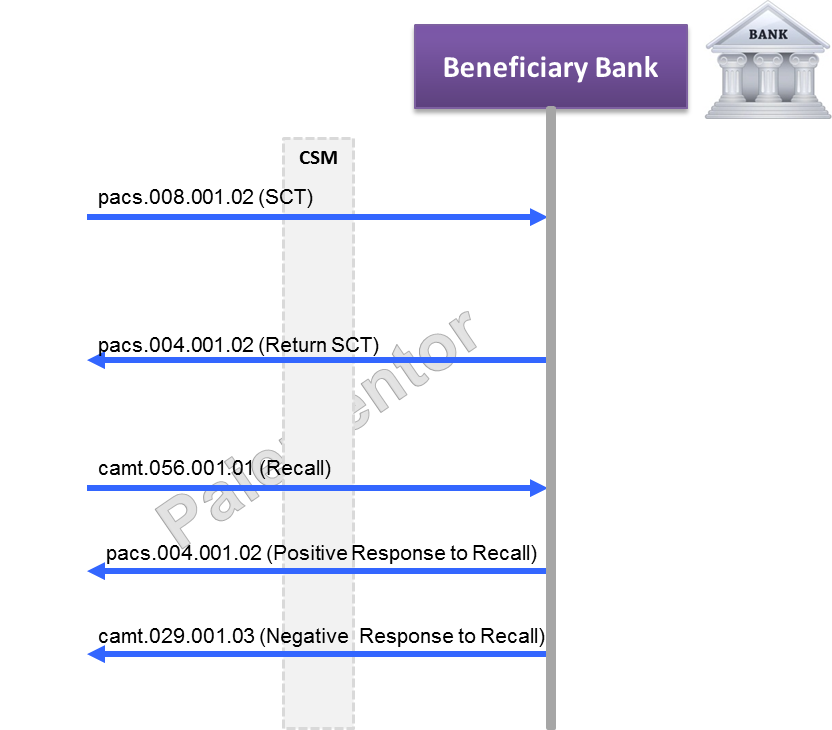 beneficiary bank