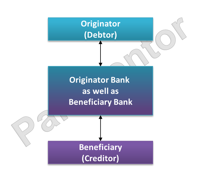 Picture of Model for intrabank transfer