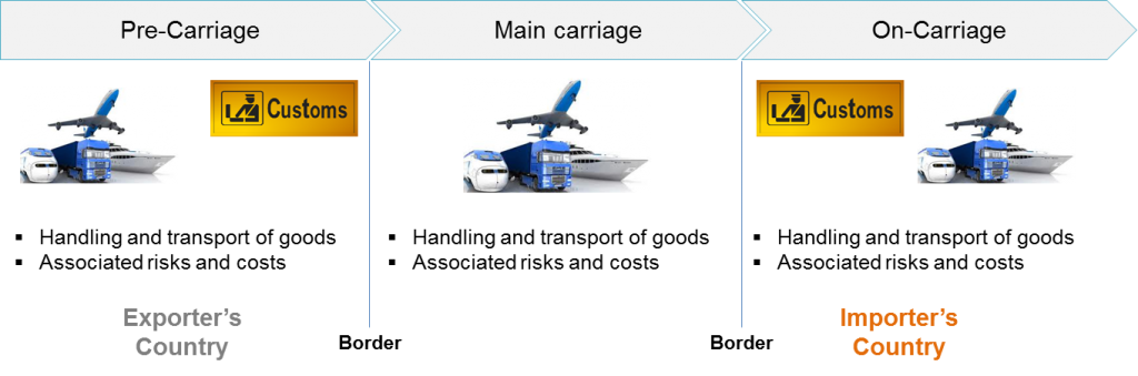 Carriage International Trade - Three main stages