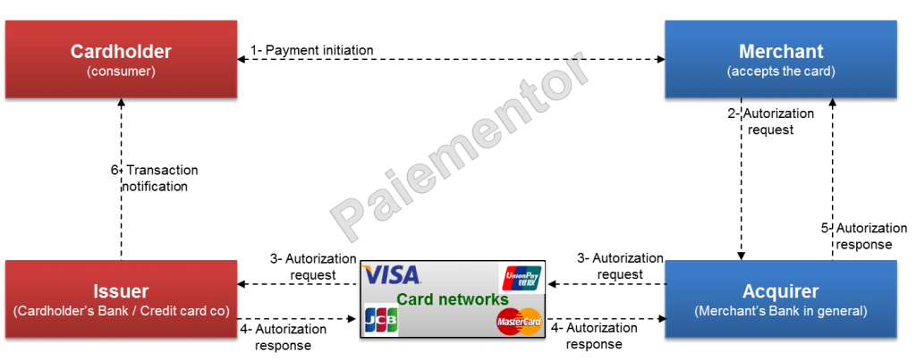 Image for card transaction authorization