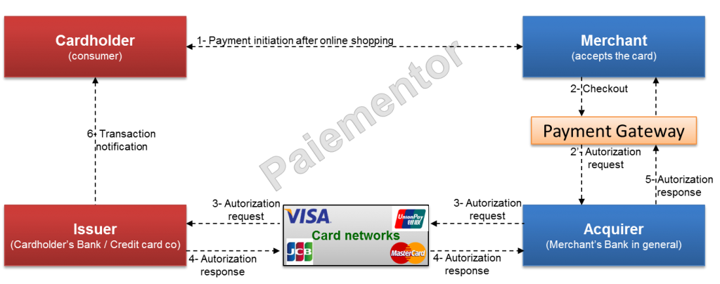 Image of Payment Gateway Location