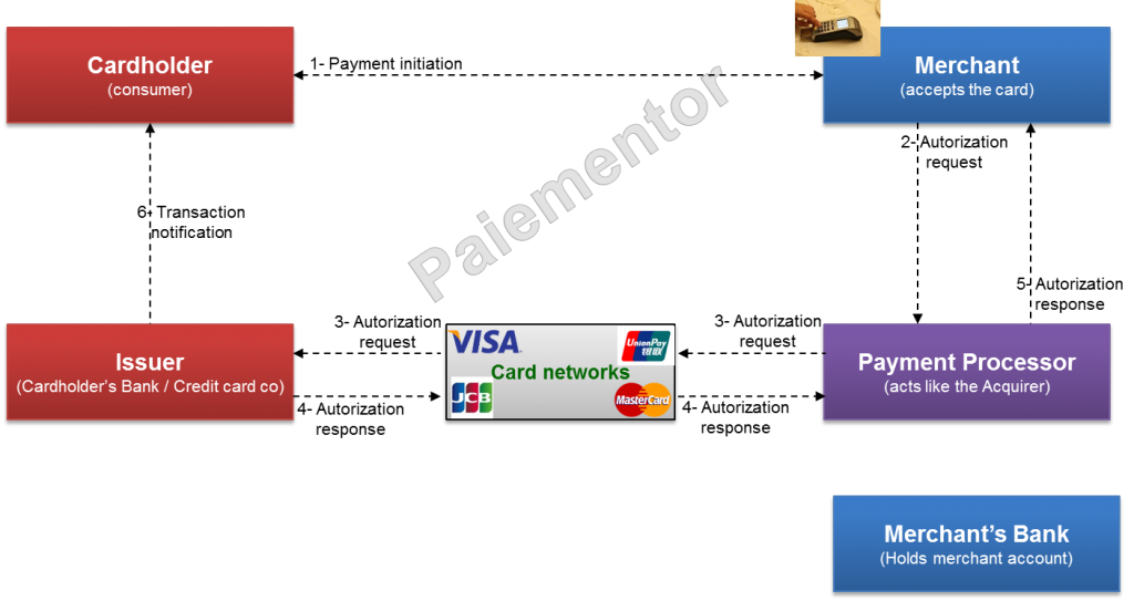 Image of Payment Processor in 4 Corner Model