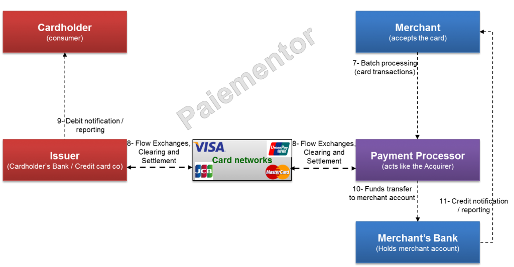 Image of payment processor settlement