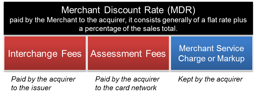 Merchant Discount Rate and its components