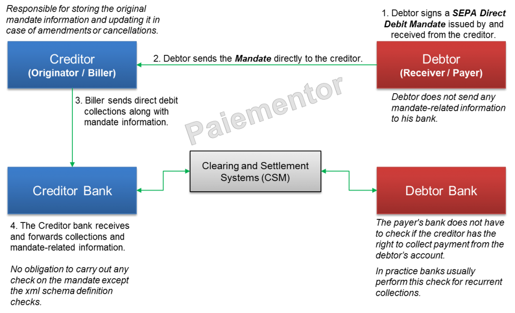 Image for Creditor driven Mandate Flow