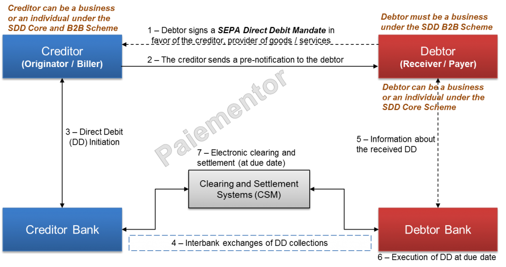 Image for Four Corner Model for the SDD Schemes