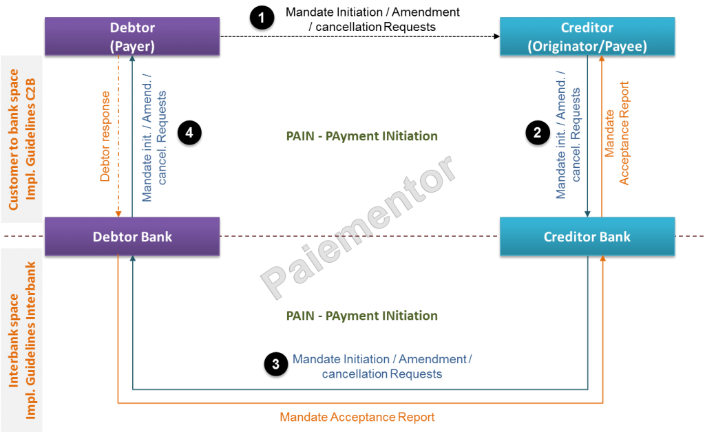 The Four Corner Model for the e-mandate Service