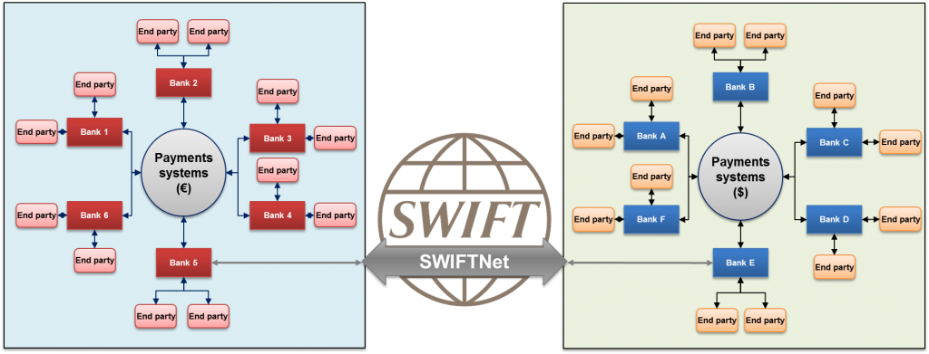 Image of Banks and the SWIFT Network