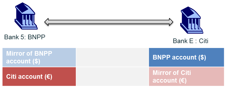 Image of Bilateral account relationship