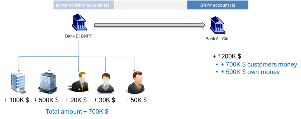 Image of Funds kept on correspondent accounts