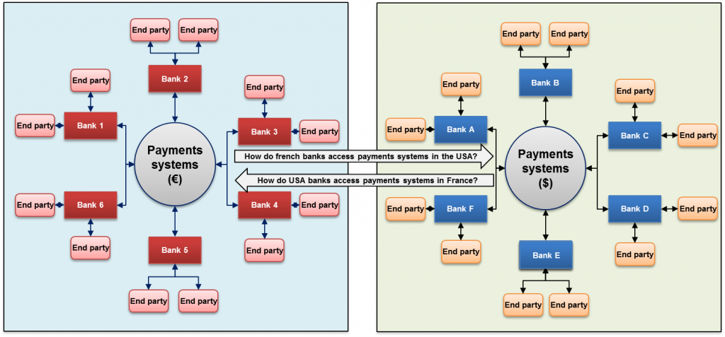 Image of Payments Systems in France and the USA