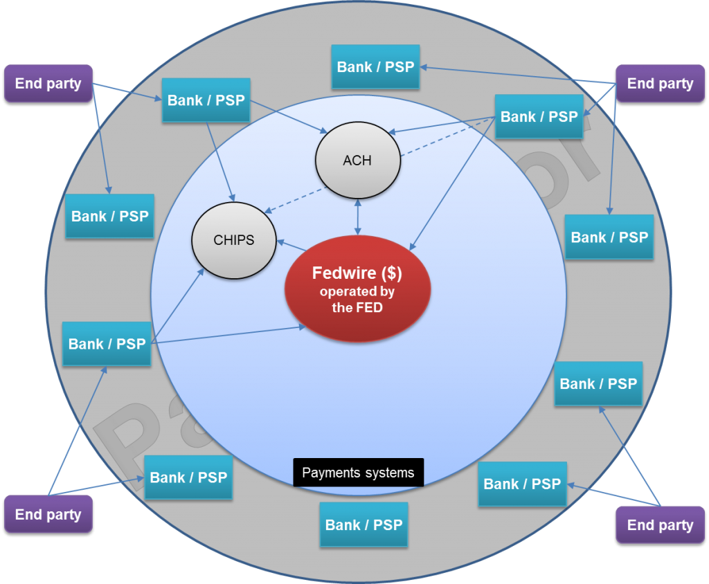 Image for Payments Systems in USA for Credit Transfers