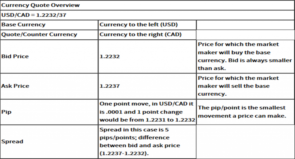 Image of Bid and Sell rates of a currency pair