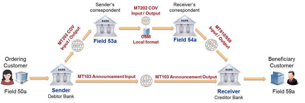 Cover Payment - MT103 Single Customer Credit Transfer