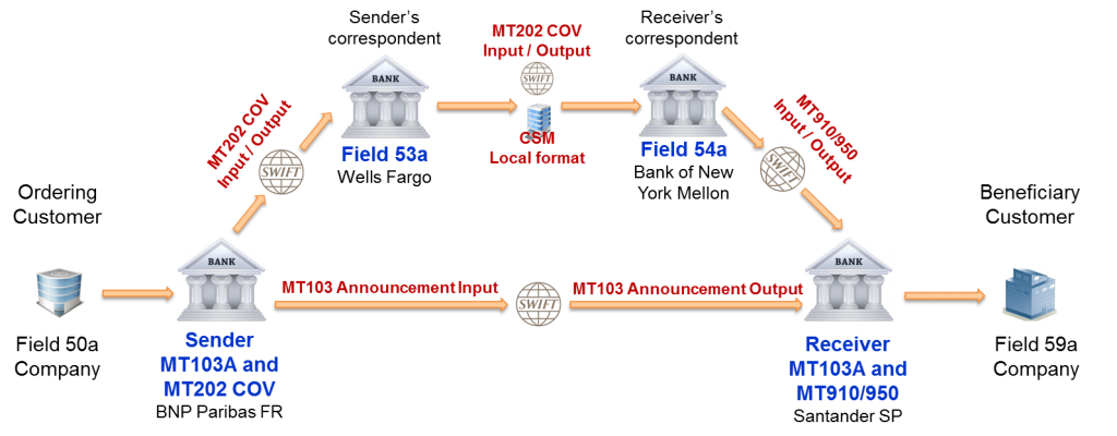 Image of Flash Funds Pro MT103 announcement 