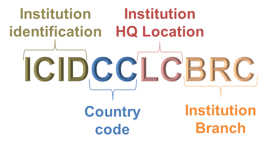 Image of a Structure of the SWIFT BIC Code structure