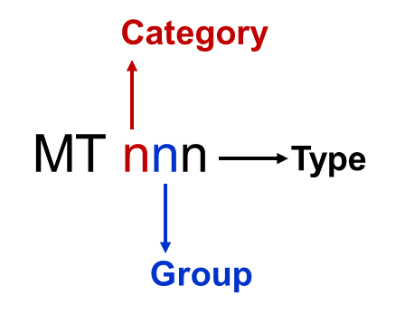 Image of SWIFT Message category, groupe and type