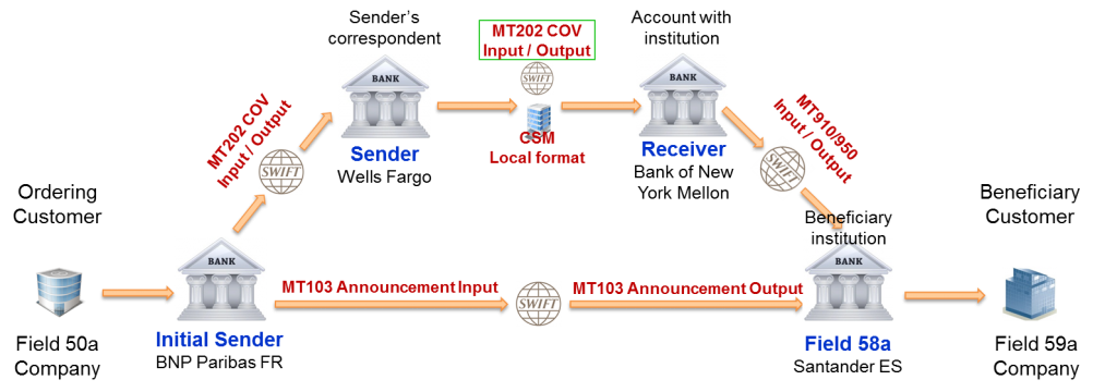 MT103 202 analysis - MT202 Cover sent by Sender's correspondent