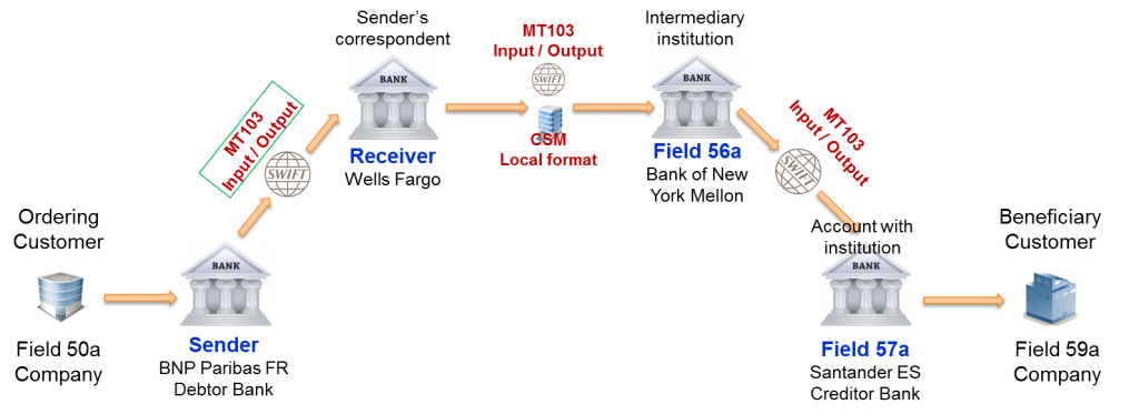 MT103 Serial Payment between Debtor Bank and its correspondent