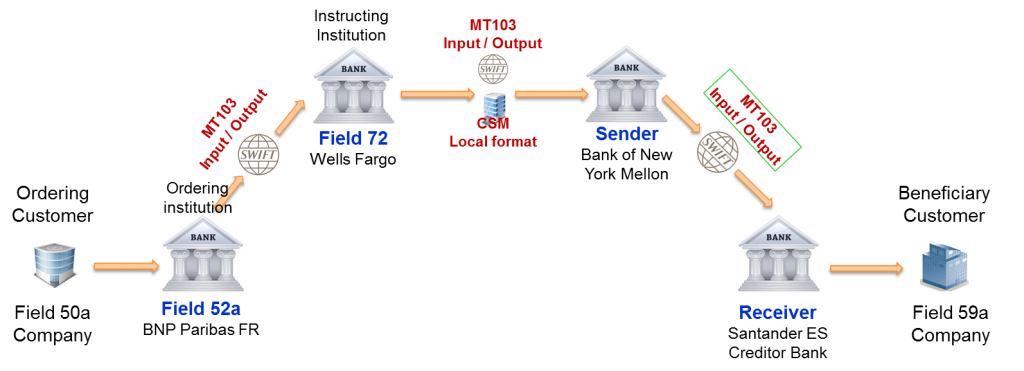 SWIFT MT103 Serial Payment 3 between Receiver correspondent and Account with Institution