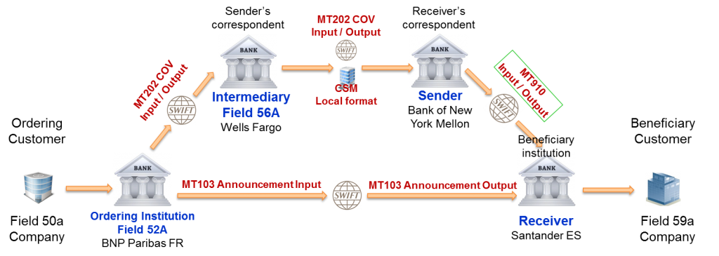 SWIFT MT910 Confirmation of Credit - Detailed Analysis