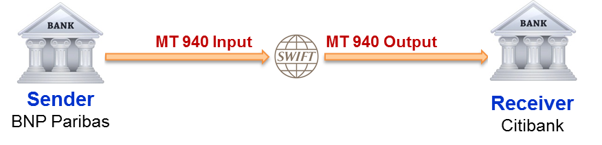 SWIFT MT940 - Customer Statement Message