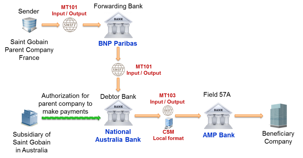 MT101 SWIFT Message Usage to pay from subsidiary account