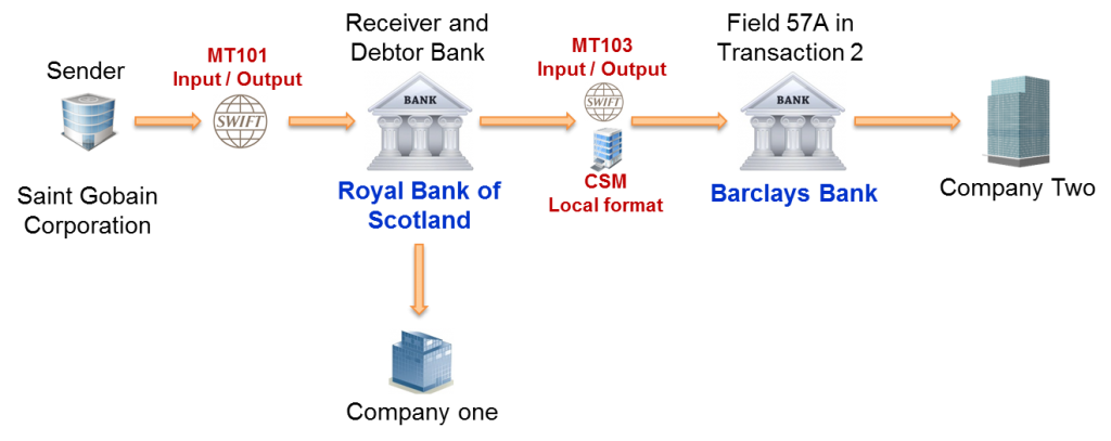SWIFT MT101 Message - Basic example with two domestic transactions