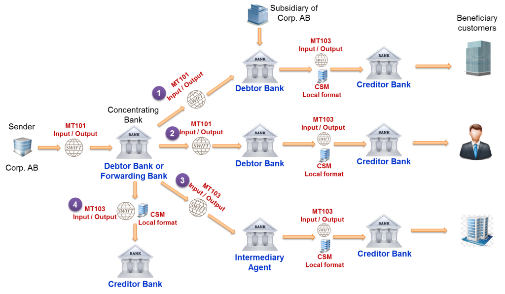 Different usages of the SWIFT MT101