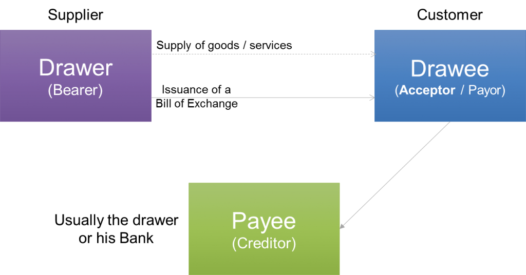 The acceptor of the bill of exchange