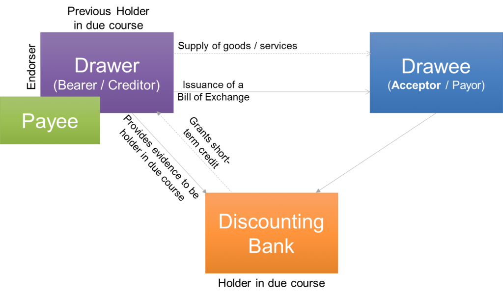 Discounting of a bill of exchange