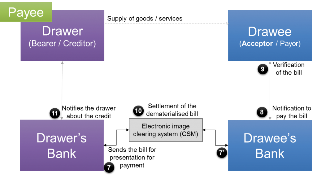 Settlement process of a dematerialised bill of exchange