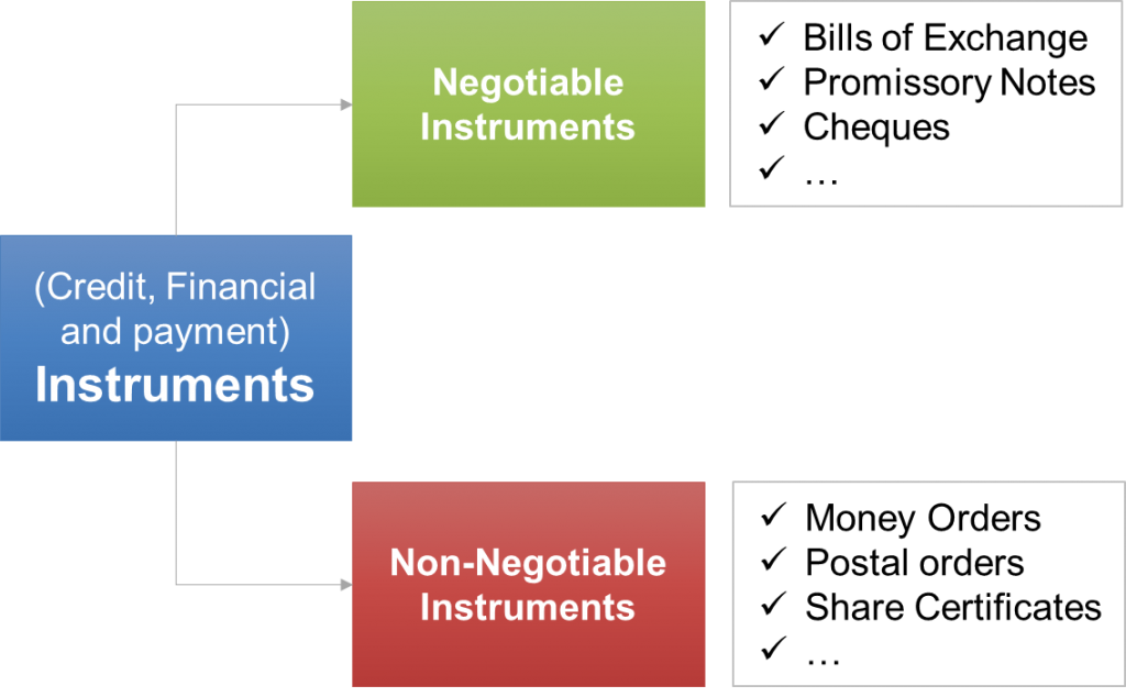 Classification of Negotiable and Non Negotiable Instruments