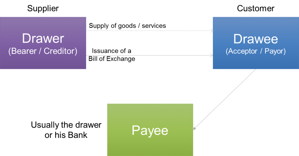 Parties involved in a bill of exchange