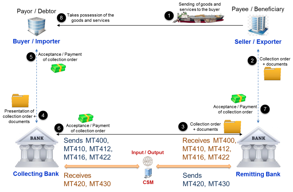 Collecting Bank and Remitting Bank in SWIFT Category 4 Messages