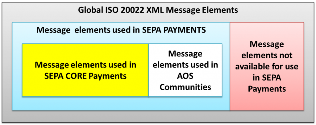 ISO 20022 and The SEPA payments messages elements