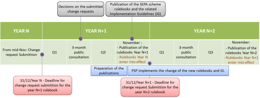 SEPA payments schemes publications calendar