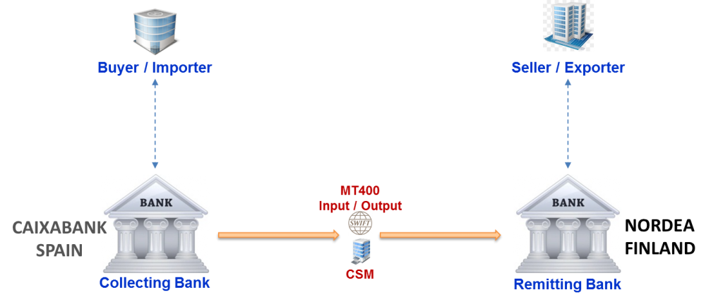 SWFT MT400 With direct account relationship