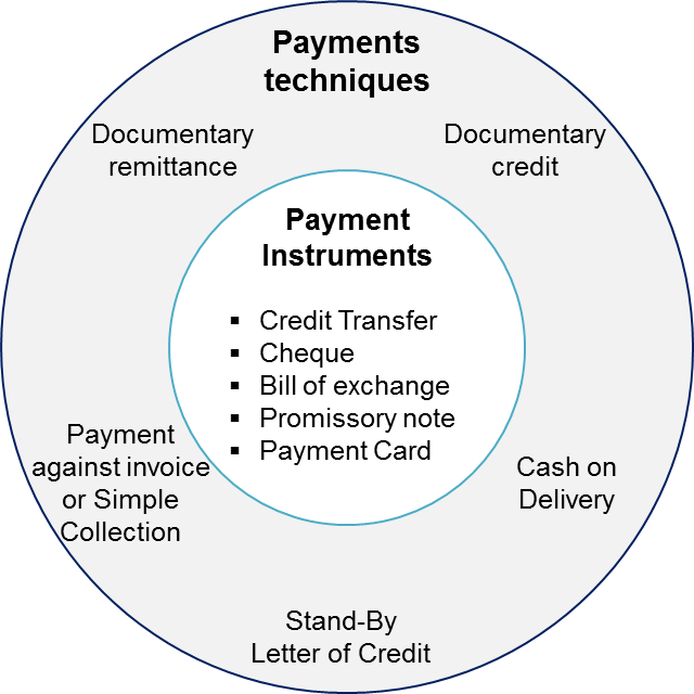 Payment techniques and Payment instruments - an overview