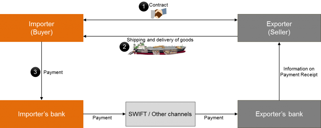 The Four Corner Model for Trade and Trade Finance