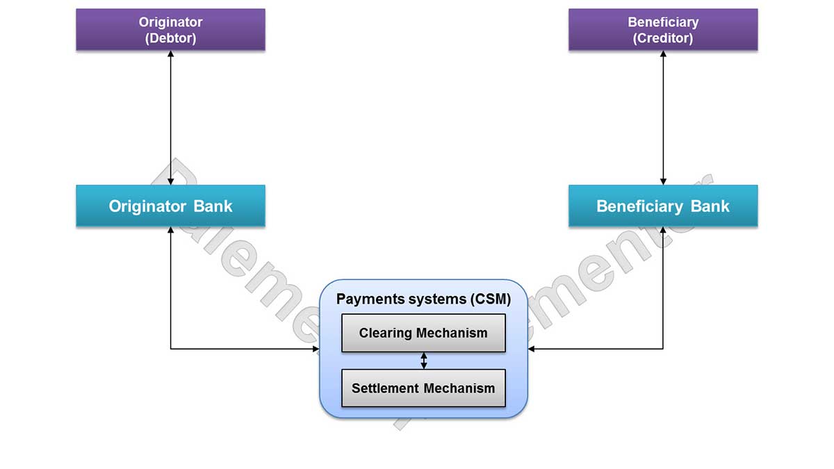 The Four Corner Model of the SEPA Credit Transfer Paiementor The Four Corner Model of the SEPA Credit Transfer Paiementor