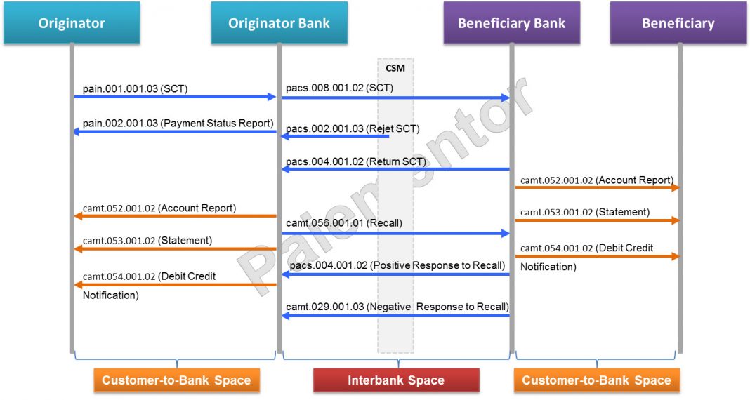 The messages exchanged in the SEPA Credit Transfer Scheme Paiementor The messages exchanged in the SEPA Credit Transfer Scheme Paiementor