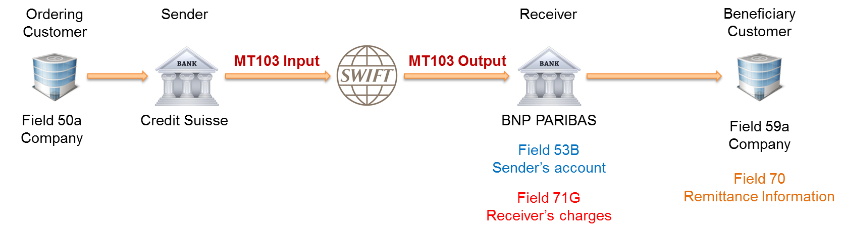Информация между банками. МТ 103 Свифт что это. Форма Swift мт103. Свифт mt103 202. Swift mt103 Формат.