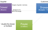 Bill of exchange – Definition and parties involved The acceptor of the bill of exchange