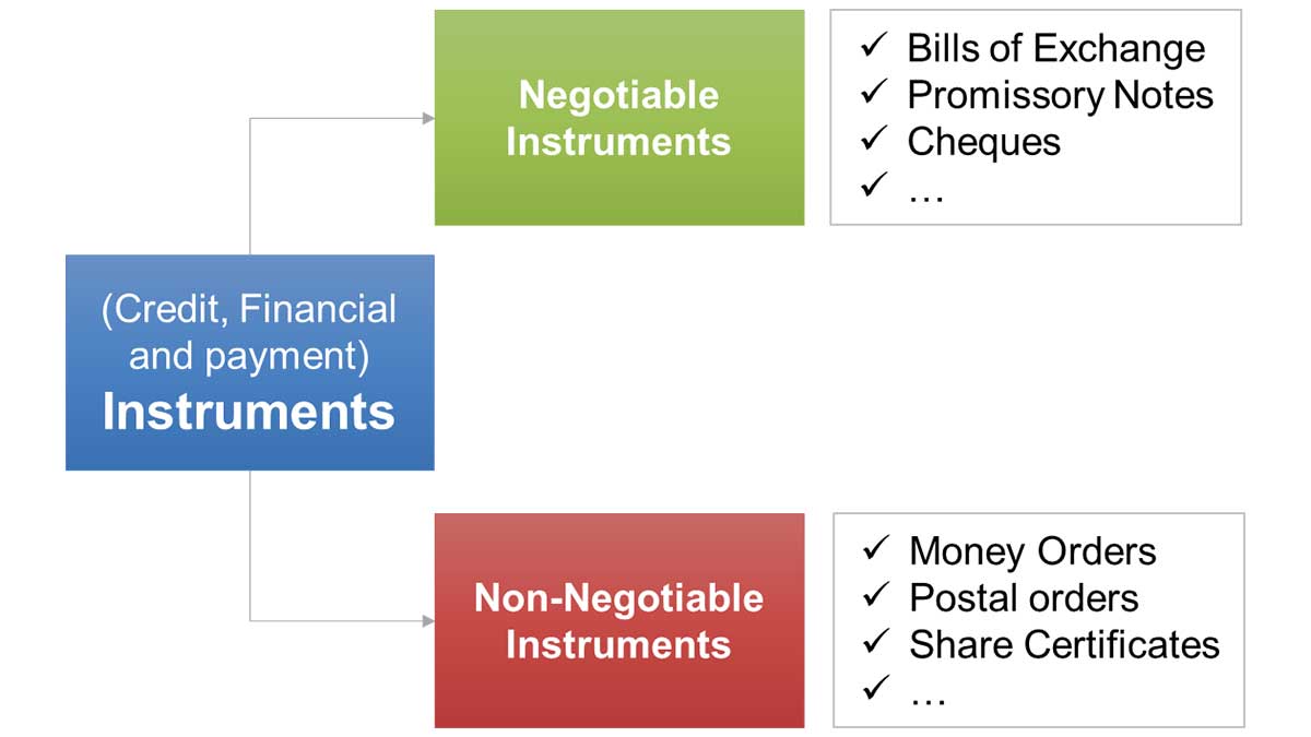 Negotiable instruments Definition and analysis Paiementor