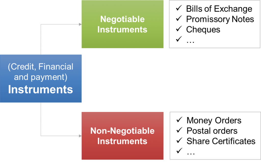 Negotiable instruments Definition and analysis Paiementor
